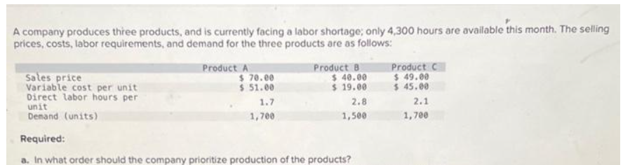 A company produces three products, and is currently facing a labor shortage; only 4,300 hours are available this month. The selling
prices, costs, labor requirements, and demand for the three products are as follows:
Sales price
Variable cost per unit
Direct labor hours per
unit
Demand (units)
Product A
$ 70.00
$ 51.00
1.7
1,700
Product B
$40.00
$ 19.00
2.8
1,500
Required:
a. In what order should the company prioritize production of the products?
Product C
$49.00
$ 45.00
2.1
1,700