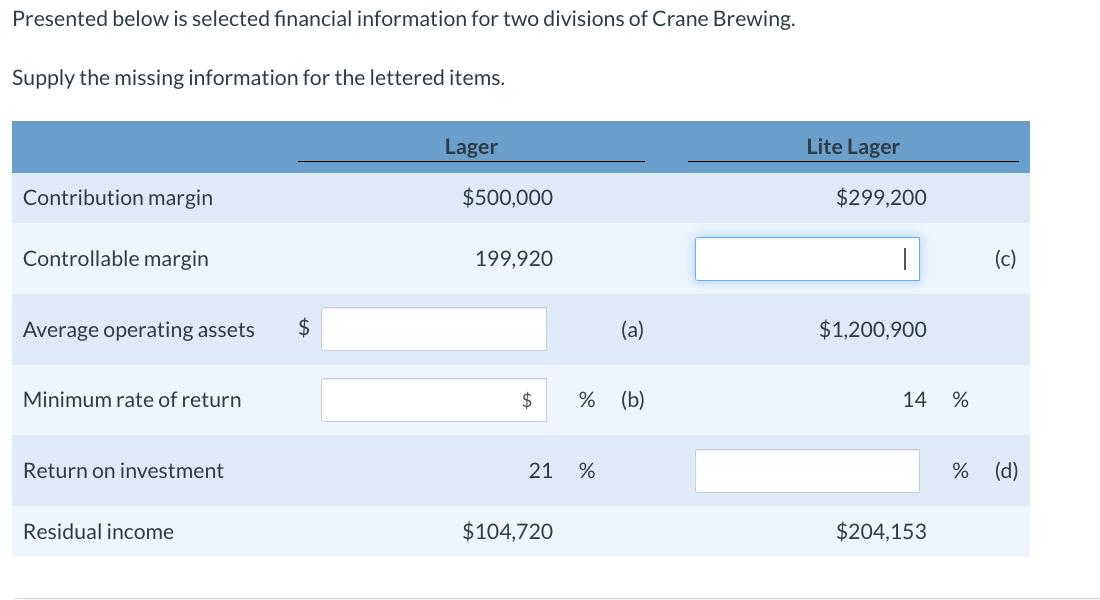 Presented below is selected financial information for two divisions of Crane Brewing.
Supply the missing information for the lettered items.
Lager
Lite Lager
Contribution margin
$500,000
$299,200
Controllable margin
199,920
(c)
Average operating assets $
(a)
$1,200,900
Minimum rate of return
$ % (b)
14 %
Return on investment
Residual income
21 %
$104,720
% (d)
$204,153