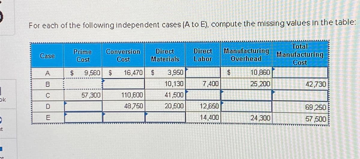 ok
t
For each of the following independent cases (A to E), compute the missing values in the table:
Case
A
C
D
E
Prime Conversion
Cost
Cost
$ 9,560 $ 16,470 $
57,300
110,600
48,750
Direct
Materials
3,950
10,130
41,500
20,500
Direct Manufacturing
Labor Overhead
7,400
12,650
14,400
$
10,860
25,200
24,300
Total
Manufacturing
Cost
42,730
69,250
57,500