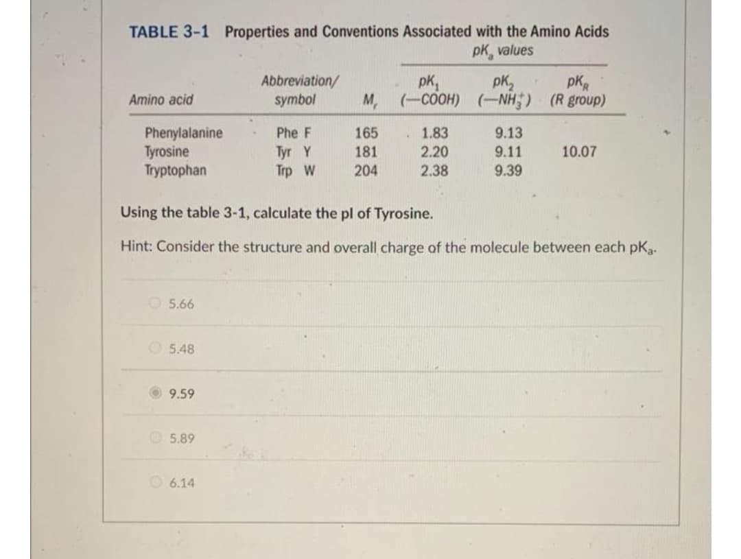 TABLE 3-1 Properties and Conventions Associated with the Amino Acids
pk, values
Amino acid
Phenylalanine
Tyrosine
Tryptophan
5.66
5.48
9.59
5.89
Abbreviation/
symbol
6.14
Phe F
Tyr Y
Trp W
pk,
M, (-COOH)
165
181
204
.
1.83
2.20
2.38
Using the table 3-1, calculate the pl of Tyrosine.
Hint: Consider the structure and overall charge of the molecule between each pka.
pK₂2
(-NH)
9.13
9.11
9.39
PKR
(R group)
10.07