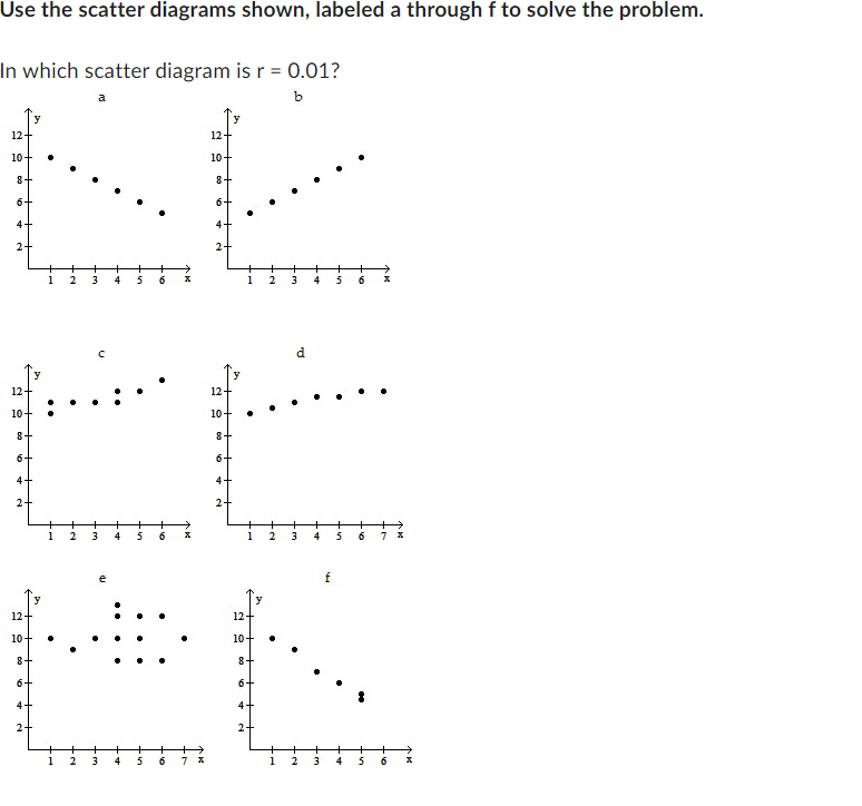 Use the scatter diagrams shown, labeled a through f to solve the problem.
In which scatter diagram is r = 0.01?
12+
10+
8+
6
N
12-
10+
8+
6+
4
2-
12-
10+
8+
6 +
4
1 2
1
1
3
2
4
3
4
+
5
+ +
2 3 4
12-
10-
8+
FF
6+
4+
2-
6
+
5
6
b
12-
10+
F
8+
6
4.
+
5 6
2+
1 2
1
y
2
12-
10+ •
8+
+
1
3 4 5
+ + +
6
d
3
+
4
+
2 3
f
+
5 6 7
+ +
4
+
5
6