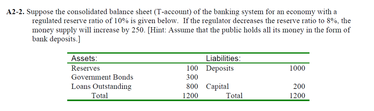 A2-2. Suppose the consolidated balance sheet (T-account) of the banking system for an economy with a
regulated reserve ratio of 10% is given below. If the regulator decreases the reserve ratio to 8%, the
money supply will increase by 250. [Hint: Assume that the public holds all its money in the form of
bank deposits.]
Assets:
Liabilities:
Reserves
100 Deposits
1000
Government Bonds
300
Loans Outstanding
800 Саpital
200
Total
1200
Total
1200
