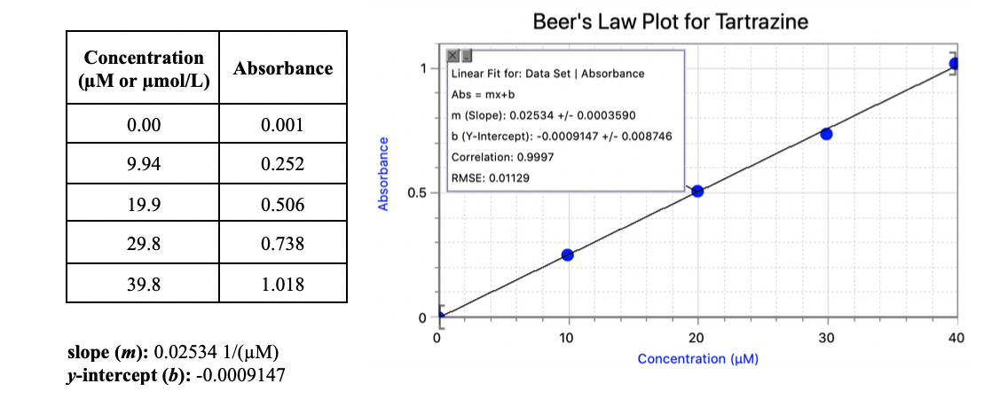 Beer's Law Plot for Tartrazine
Concentration
Absorbance
Linear Fit for: Data Set | Absorbance
(µM or umol/L)
Abs = mx+b
m (Slope): 0.02534 +/- 0.0003590
0.001
0.00
b (Y-Intercept): -0.0009147 +/- 0.008746
Correlation: 0.9997
0.252
9.94
RMSE: 0.01129
0.5
19.9
0.506
29.8
0.738
39.8
1.018
10
30
40
20
Concentration (uM)
slope (m): 0.02534 1/(µM)
y-intercept (b): -0.0009147
Absorbance
