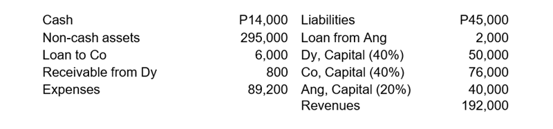 Cash
P14,000 Liabilities
P45,000
295,000 Loan from Ang
6,000 Dy, Capital (40%)
800 Co, Capital (40%)
89,200 Ang, Capital (20%)
Revenues
Non-cash assets
2,000
50,000
Loan to Co
Receivable from Dy
Expenses
76,000
40,000
192,000
