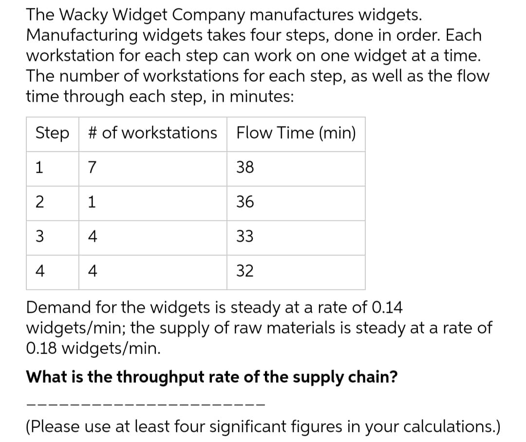 The Wacky Widget Company manufactures widgets.
Manufacturing widgets takes four steps, done in order. Each
workstation for each step can work on one widget at a time.
The number of workstations for each step, as well as the flow
time through each step, in minutes:
Step # of workstations
Flow Time (min)
1
7
38
2
1
36
3
4
33
4
4
32
Demand for the widgets is steady at a rate of 0.14
widgets/min; the supply of raw materials is steady at a rate of
0.18 widgets/min.
What is the throughput rate of the supply chain?
(Please use at least four significant figures in your calculations.)