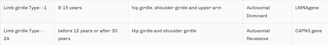 Limb girdle Type- -1
8-15 years
hip girdle, shoulder girdle and upper arm
Autosomal
LMNAgene
Dominant
Limb girdle Type- -
before 12 years or after 30
Hip girdle and shoulder girdle
Autosomal
CAPN3 gene
2A
years
Recessive
