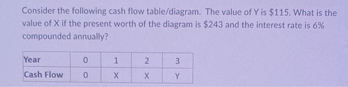Consider the following cash flow table/diagram. The value of Y is $115. What is the
value of X if the present worth of the diagram is $243 and the interest rate is 6%
compounded annually?
Year
Cash Flow
0
0
1
X
2
X
3
Y