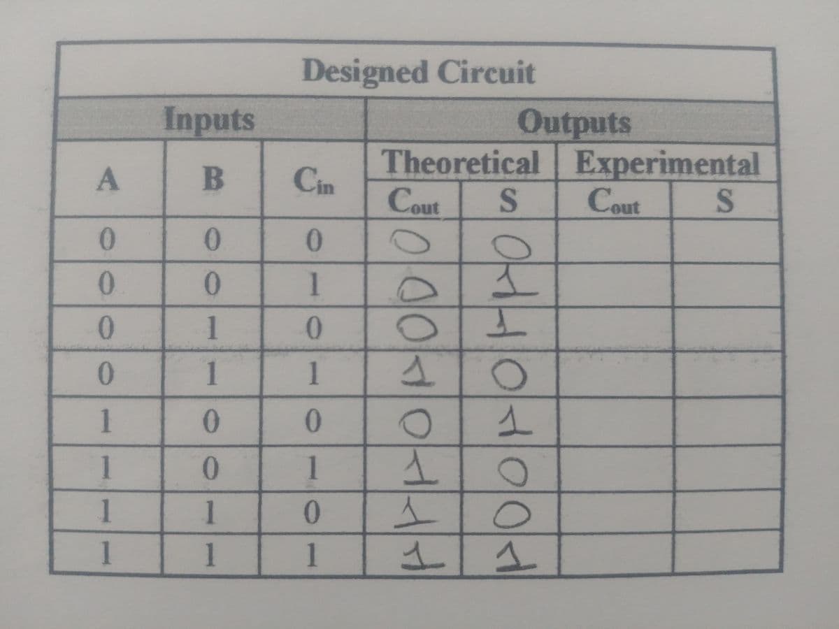 Designed Circuit
Inputs
Outputs
Theoretical Experimental
Cout
B
Cin
Cout
S
0.
0
0.
1
0
1
1
1
0
0
1
0.
1
1
1
人
1
1
1
