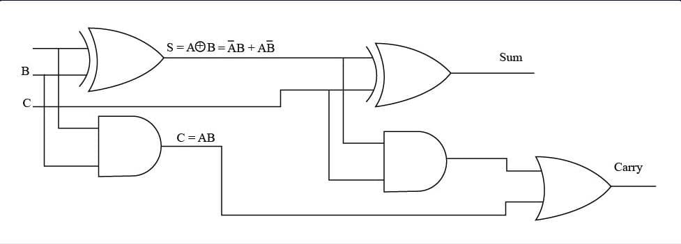 S= AOB=ĀB + AB
Sum
C.
C= AB
Carry
