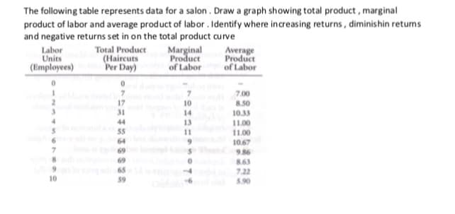 The following table represents data for a salon. Draw a graph showing total product , marginal
product of labor and average product of labor . Identify where increasing returns, diminishin returms
and negative returns set in on the total product curve
Labor
Units
(Employees)
Total Product
(Haircuts
Per Day)
Marginal
Product
of Labor
Average
Product
of Labor
7.00
17
10
8.50
10.33
11.00
31
14
4.
44
13
55
11
11.00
64
10.67
7.
69
9.86
69
8.63
65
7.22
5.90
10
59
