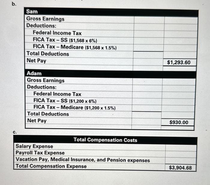 b.
C.
Sam
Gross Earnings
Deductions:
Federal Income Tax
FICA Tax-SS ($1,568 x 6%)
FICA Tax-Medicare ($1,568 x 1.5%)
Total Deductions
Net Pay
Adam
Gross Earnings
Deductions:
Federal Income Tax
FICA Tax-SS ($1,200 x 6%)
FICA Tax - Medicare ($1,200 x 1.5%)
Total Deductions
Net Pay
Total Compensation Costs
Salary Expense
Payroll Tax Expense
Vacation Pay, Medical Insurance, and Pension expenses
Total Compensation Expense
$1,293.60
$930.00
$3,904.68