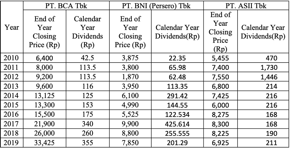 РТ. ВСА ТЫК
PT. BNI (Persero) Tbk
PT. ASII Tbk
End of
End of
Calendar
End of
Year
Year
Year
Year
Year
Calendar Year
Calendar Year
Closing
Price
Dividends(Rp)
Dividends
Closing
Price (Rp)
Dividends(Rp)
Closing
Price (Rp)
(Rp)
(Rp)
5,455
7,400
7,550
6,800
7,425
6,000
8,275
8,300
42.5
3,875
3,800
1,870
3,950
6,100
4,990
5,525
2010
22.35
6,400
8,000
9,200
9,600
13,125
13,300
15,500
470
2011
113.5
65.98
1,730
1,446
2012
113.5
62.48
2013
116
113.35
214
2014
125
291.42
216
2015
153
144.55
216
2016
175
122.534
168
9,900
8,800
2017
21,900
26,000
33,425
340
425.614
168
2018
260
255.555
8,225
6,925
190
2019
355
7,850
201.29
211

