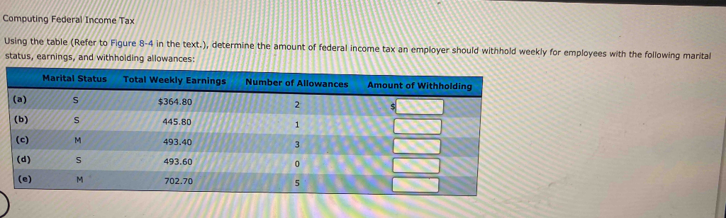 Computing Federal Income Tax
Using the table (Refer to Figure 8-4 in the text.), determine the amount of federal income tax an employer should withhold weekly for employees with the following marital
status, earnings, and withholding allowances:
Marital Status Total Weekly Earnings
Number of Allowances
Amount of Withholding
(a)
S
$364.80
2
(b)
S
445.80
1
(c)
M
493.40
3
(d)
S
493.60
0
(e)
M
702.70
5