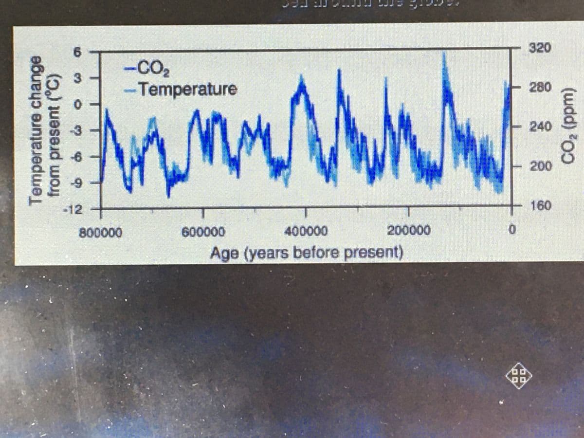 320
-CO2
-Temperature
280
240
200
-12
160
800000
600000
400000
200000
Age (years before present)
(wdd) 00
6.
3.
from present ('C)
Temperature change

