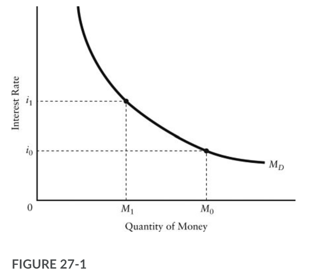 Interest Rate
io
0
FIGURE 27-1
M₁
Mo
Quantity of Money
MD