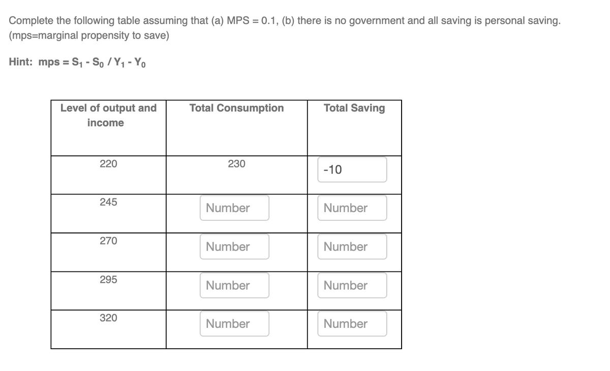 Complete the following table assuming that (a) MPS = 0.1, (b) there is no government and all saving is personal saving.
(mps=marginal propensity to save)
Hint: mps = S₁ - So / Y₁ - Yo
Level of output and
Total Consumption
Total Saving
income
220
230
-10
245
Number
Number
270
Number
Number
295
Number
Number
320
Number
Number