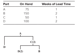 Part
On Hand
Weeks of Lead Time
A
75
1
B
150
50
1
D
100
2
A
C(2)
D
D(2)
B
