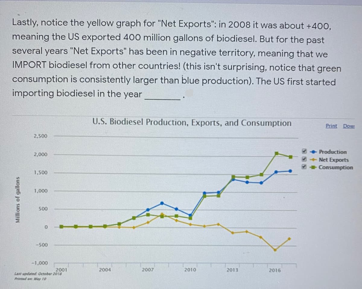 Lastly, notice the yellow graph for "Net Exports": in 2008 it was about +400,
meaning the US exported 400 million gallons of biodiesel. But for the past
several years "Net Exports" has been in negative territory, meaning that we
IMPORT biodiesel from other countries! (this isn't surprising, notice that green
consumption is consistently larger than blue production). The US first started
importing biodiesel in the year
U.S. Biodiesel Production, Exports, and Consumption
Print Dow
2,500
• Production
+ Net Exports
+ Consumption
2,000
1,500
1,000
-500
-1,000
2001
Last updated October 2018
2004
2007
2010
2013
2016
Printed on: Aay 10
Millions
gallons
