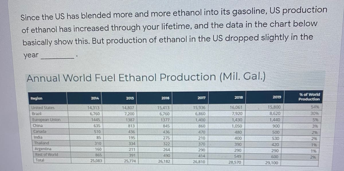 Since the US has blended more and more ethanol into its gasoline, US production
of ethanol has increased through your lifetime, and the data in the chart below
basically show this. But production of ethanol in the US dropped slightly in the
year
Annual World Fuel Ethanol Production (Mil. Gal.)
% of World
Production
Region
2014
2015
2016
2017
2018
2019
54%
30%
5%
3%
16,061
15,800
14,807
7,200
15.936
6,860
1,400
United States
14313
15,413
Brazil
6,760
7,920
8,620
6,760
1377
European Union
China
1445
1387
1,430
1,440
84S
900
500
635
813
860
1,050
Canada
510
436
436
470
480
India
85
195
275
210
400
530
2%
Thailand
310
334
322
370
390
420
196
Argentina
Rest of World
160
211
264
290
290
290
1%
865
391
490
414
549
600
2%
Total
25.083
25,774
26,182
26,810
28,570
29,100
