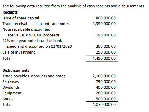 The following data resulted from the analysis of cash receipts and disbursements.
Receipts
Issue of share capital
800,000.00
Trade receivables- accounts and notes
2,950,000.00
Note receivable discounted:
Face value, P200,000 proceeds
12% one-year note issued to bank
Issued and discounted on 03/01/2020
190,000.00
300,000.00
Sale of investment
250,000.00
Total
4,490,000.00
Disbursements
Trade payables- accounts and notes
2,100,000.00
Expenses
790,000.00
Dividends
400,000.00
Equipment
280,000.00
Bonds
500,000.00
4,070,000.00
Total
