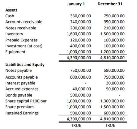 January 1
December 31
Assets
Cash
330,000.00
750,000.00
Accounts receivable
740,000.00
950,000.00
Notes receivable
200,000.00
210,000.00
Inventory
1,600,000.00
1,500,000.00
120,000.00
Prepaid Expenses
Investment (at cost)
100,000.00
400,000.00
100,000.00
1,000,000.00
4,390,000.00
1,200,000.00
4,810,000.00
Equipment
Liabilities and Equity
Notes payable
750,000.00
580,000.00
Accounts payable
Interest payable
Accrued expenses
600,000.00
750,000.00
30,000.00
40,000.00
50,000.00
Bonds payable
Share capital P100 par
Share premium
500,000.00
1,000,000.00
1,300,000.00
1,000,000.00
1,500,000.00
Retained Earnings
500,000.00
600,000.00
4,390,000.00
4,810,000.00
TRUE
TRUE
