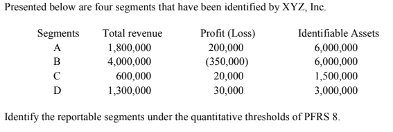 Presented below are four segments that have been identified by XYZ, Inc.
TE
Segments
Total revenue
Profit (Loss)
Identifiable Assets
A
1,800,000
200,000
(350,000)
20,000
30,000
6,000,000
6,000,000
1,500,000
3,000,000
B
4,000,000
600,000
C
D
1,300,000
Identify the reportable segments under the quantitative thresholds of PFRS 8.
