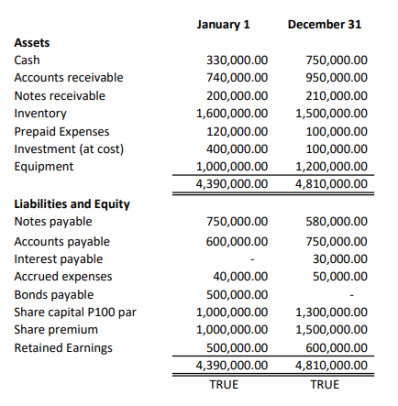 January 1
December 31
Assets
Cash
330,000.00
750,000.00
Accounts receivable
740,000.00
950,000.00
Notes receivable
200,000.00
210,000.00
Inventory
1,600,000.00
1,500,000.00
Prepaid Expenses
Investment (at cost)
120,000.00
100,000.00
400,000.00
100,000.00
Equipment
1,000,000.00
1,200,000.00
4,810,000.00
4,390,000.00
Liabilities and Equity
Notes payable
750,000.00
580,000.00
Accounts payable
Interest payable
Accrued expenses
Bonds payable
Share capital P100 par
Share premium
600,000.00
750,000.00
30,000.00
40,000.00
50,000.00
500,000.00
1,300,000.00
1,500,000.00
1,000,000.00
1,000,000.00
Retained Earnings
500,000.00
600,000.00
4,390,000.00
4,810,000.00
TRUE
TRUE

