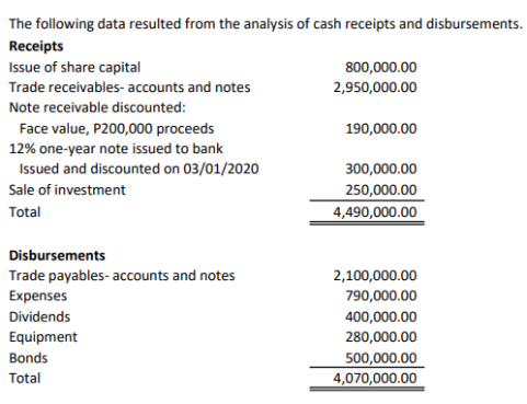 The following data resulted from the analysis of cash receipts and disbursements.
Receipts
Issue of share capital
800,000.00
Trade receivables- accounts and notes
2,950,000.00
Note receivable discounted:
Face value, P200,000 proceeds
190,000.00
12% one-year note issued to bank
Issued and discounted on 03/01/2020
300,000.00
Sale of investment
250,000.00
Total
4,490,000.00
Disbursements
Trade payables- accounts and notes
2,100,000.00
Expenses
790,000.00
Dividends
400,000.00
Equipment
280,000.00
Bonds
500,000.00
4,070,000.00
Total
