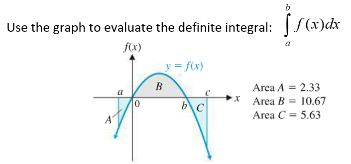 Use the graph to evaluate the definite integral: f (x)dx
a
f(x)
y = f(x)
B
Area A = 2.33
* Area B = 10.67
Area C = 5.63
