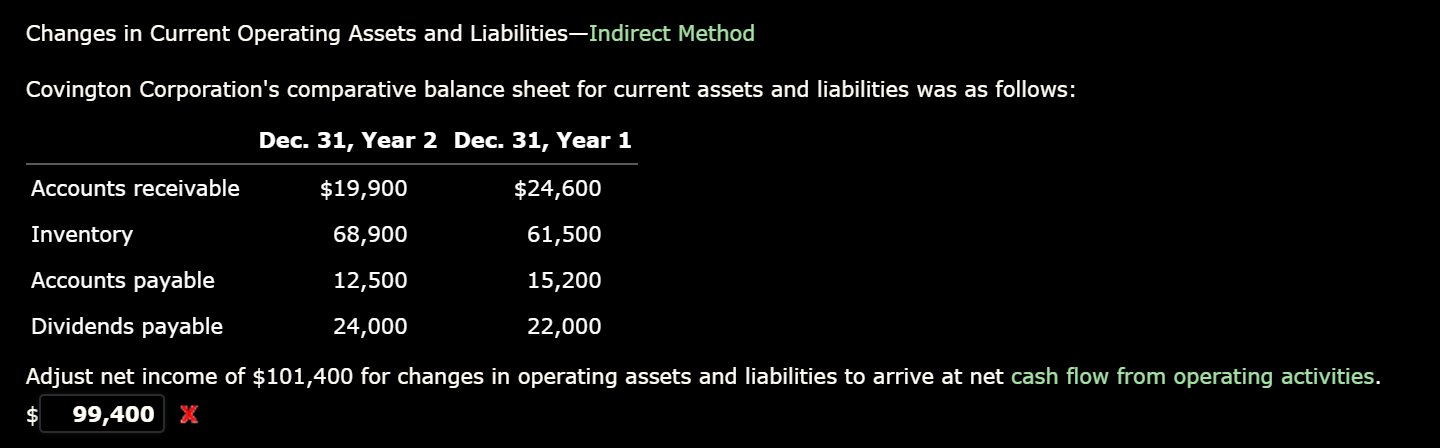 Changes in Current Operating Assets and Liabilities-Indirect Method
Covington Corporation's comparative balance sheet for current assets and liabilities was as follows:
Dec. 31, Year 2 Dec. 31, Year 1
Accounts receivable
$19,900
$24,600
Inventory
68,900
61,500
Accounts payable
12,500
15,200
Dividends payable
24,000
22,000
Adjust net income of $101,400 for changes in operating assets and liabilities to arrive at net cash flow from operating activities.
99,400 X
