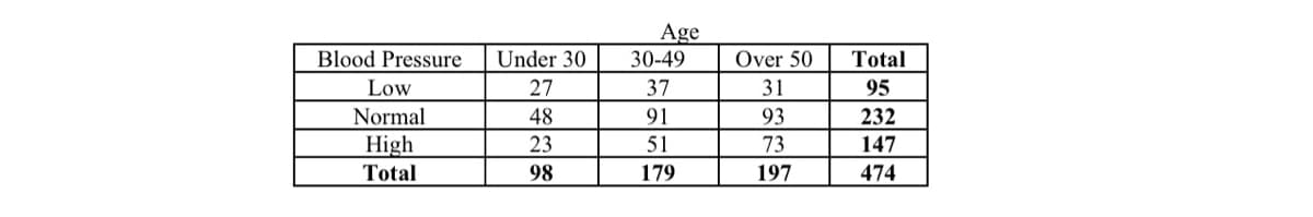 Age
30-49
Blood Pressure
Under 30
Over 50
Total
Low
27
37
31
95
Normal
48
91
93
232
High
23
51
73
147
Total
98
179
197
474
