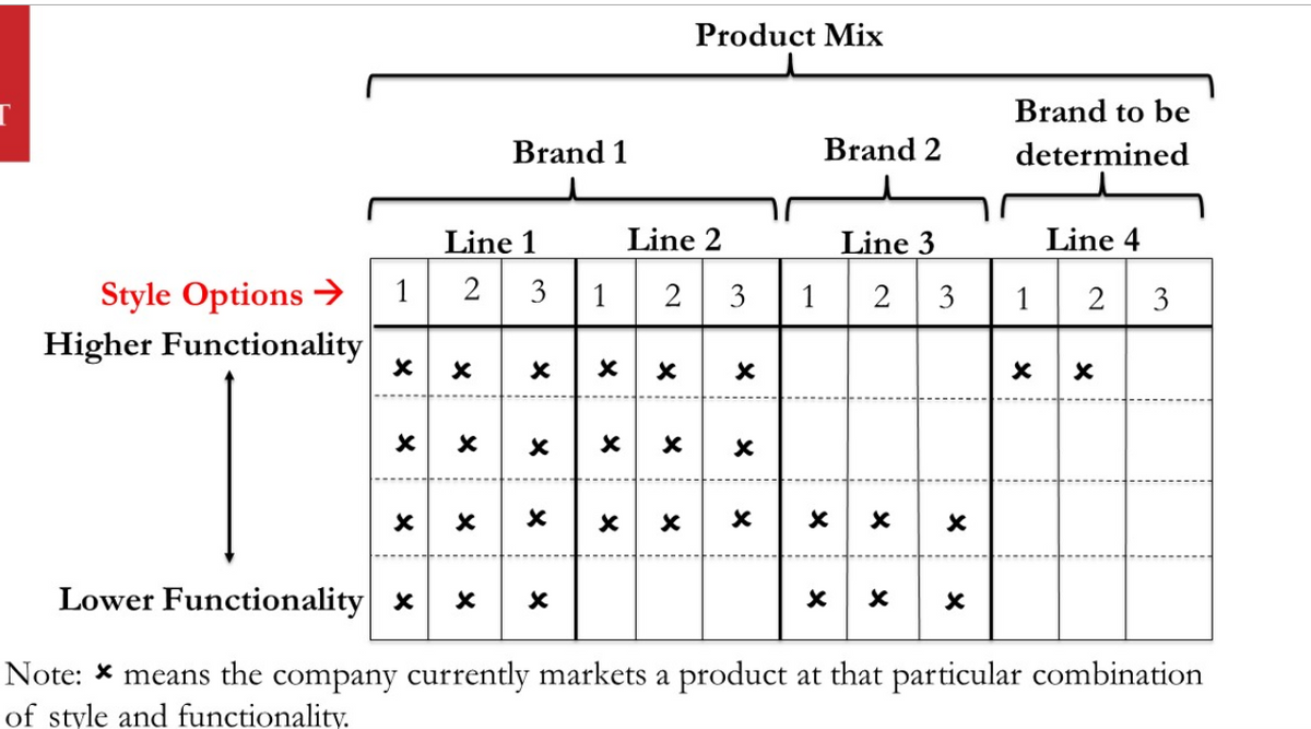 Product Mix
Brand to be
Brand 1
Brand 2
determined
Line 1
Line 2
Line 3
Line 4
1 2
Style Options →
1
2
1
2 3
Higher Functionality
x x x x x x| x
Lower Functionality x
Note: * means the company currently markets a product at that particular combination
of style and functionality.
3.
1,
3.
3.
