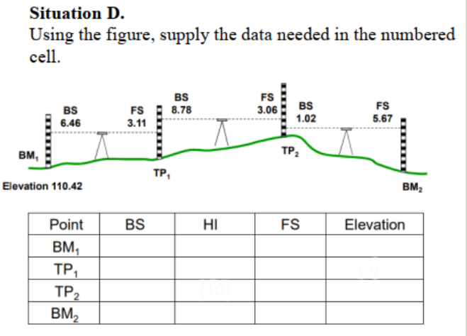 Situation D.
Using the figure, supply the data needed in the numbered
cell.
BS
8.78
FS
BS
FS
5.67
BS
FS
3.06
1.02
6.46
3.11
вм,
TP,
TP,
Elevation 110.42
BM,
Point
BS
HI
FS
Elevation
BM,
ТР,
TP2
BM2

