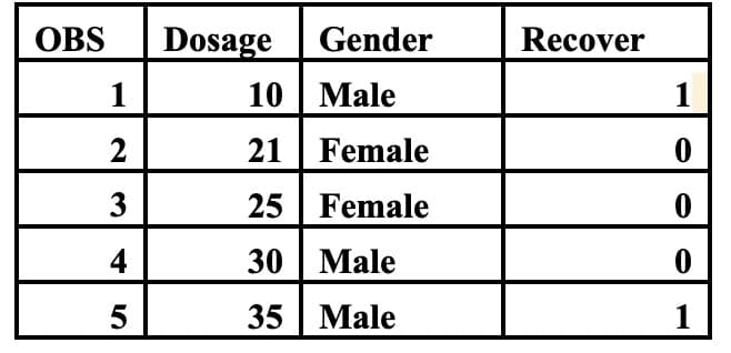 OBS
Dosage
Gender
Recover
1
2
10 Male
21 Female
1
0
3
25 Female
0
4
30 Male
0
10
5
35 Male
1