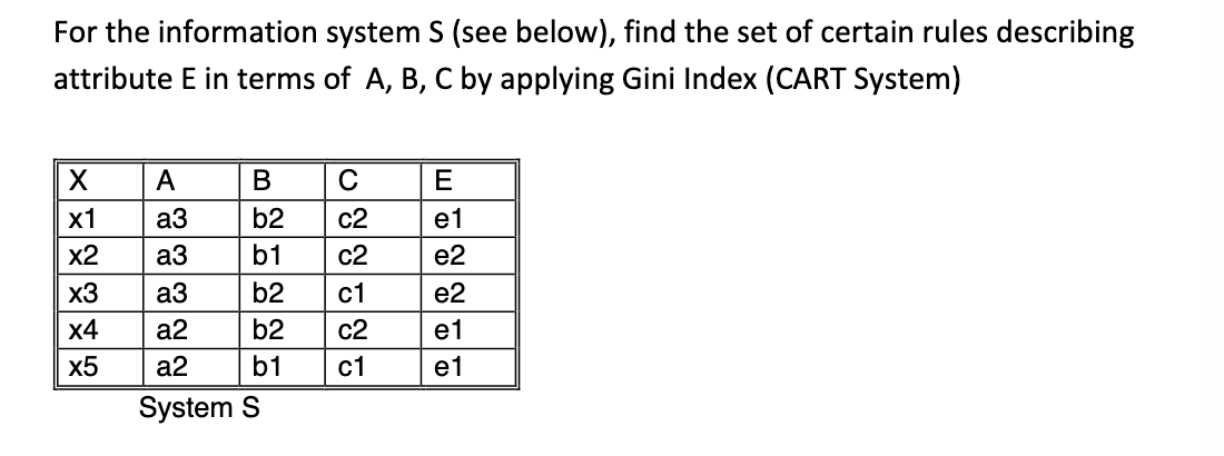 For the information system S (see below), find the set of certain rules describing
attribute E in terms of A, B, C by applying Gini Index (CART System)
A
В
E
х1
a3
b2
с2
e1
x2
a3
b1
c2
e2
x3
аз
b2
с1
e2
x4
a2
b2
c2
e1
x5
a2
b1
с1
e1
System S
