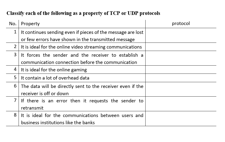 Classify each of the following as a property of TCP or UDP protocols
No. Property
protocol
1 It continues sending even if pieces of the message are lost
or few errors have shown in the transmitted message
2 It is ideal for the online video streaming communications
3 It forces the sender and the receiver to establish a
communication connection before the communication
4 It is ideal for the online gaming
5 It contain a lot of overhead data
6 The data will be directly sent to the receiver even if the
receiver is off or down
7 If there is an error then it requests the sender to
retransmit
8 It is ideal for the communications between users and
business institutions like the banks
