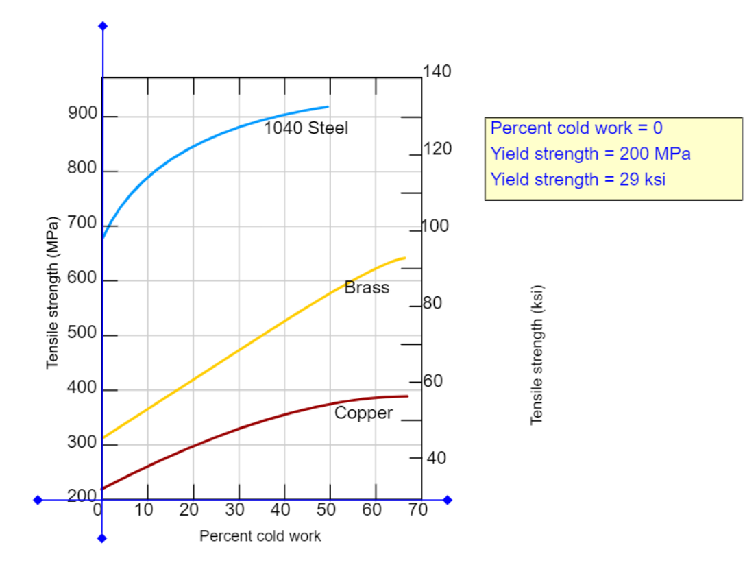 Tensile strength (MPa)
900
800
700
600
500
400
300
200
10
1040 Steel
20 30 40
50
Percent cold work
Brass
Copper
60
140
120
100
80
60
40
70
Percent cold work = 0
Yield strength = 200 MPa
Yield strength = 29 ksi
Tensile strength (ksi)