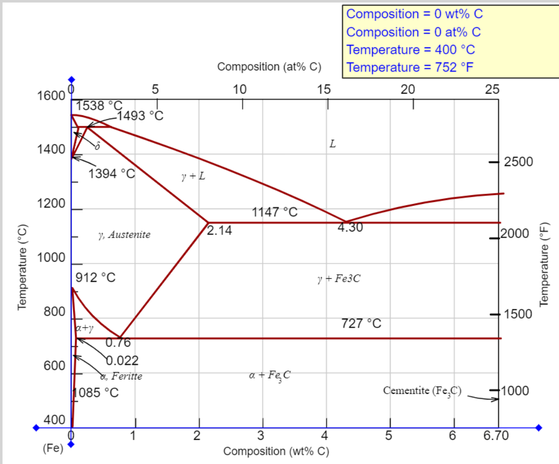 Temperature (°C)
1600
1400
1200
1000
800
600
400
(Fe)
0
(0)
1538 °C
1394 °C
-1493 °C
a+y
y, Austenite
912 °C
0.76
0.022
, Feritte
570
1085 °C
V +L
2
Composition (at% C)
10
15
2.14
1147 °C
a + Fę. C
L
Composition = 0 wt% C
Composition = 0 at% C
Temperature = 400 °C
Temperature = 752 °F
3
4
Composition (wt% C)
4.30
y + Fe3C
727 °C
20
Cementite (Fe,C)
5
6
25
2500
12000
1500
1000
6.70
Temperature (°F)