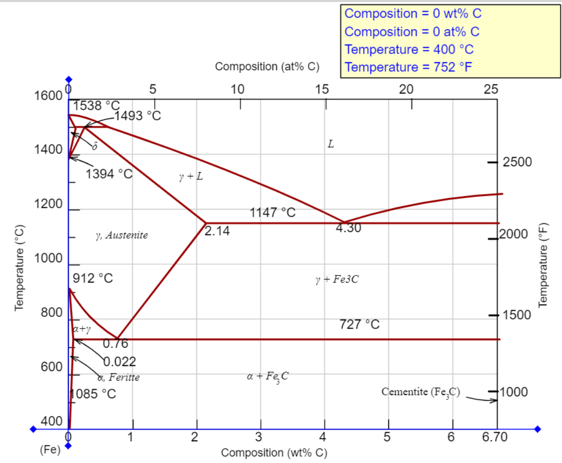 Temperature (°C)
1600
1400
1200
1000
800
600
400
(Fe)
5
-1493 °C
1538 °C
1394 °C
a+y
y, Austenite
912 °C
0.76
0.022
, Feritte
1085 °C
1
y + L
2
Composition (at% C)
10
15
2.14
1147 °C
a + Fe₂ C
3
Composition (wt%
L
Composition = 0 wt% C
Composition = 0 at% C
Temperature = 400 °C
Temperature = 752 °F
4.30
y + Fe3C
727 °C
20
Cementite (Fe,C)
5
6
25
2500
2000
1500
1000
6.70
Temperature (°F)