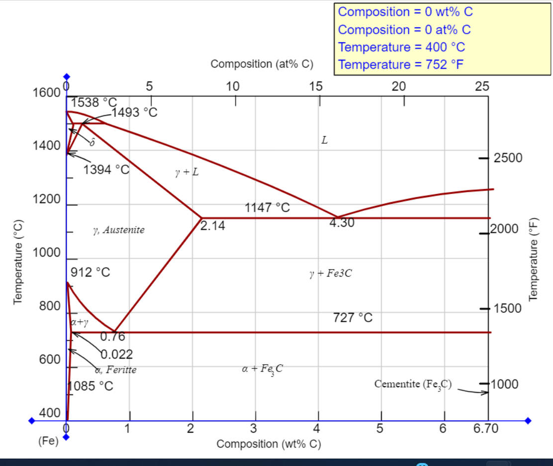 Temperature (°C)
1600
1400
1200
1000
800
600
400
(Fe)
1538 °C
1394 °C
a+y
-1493 °C
y, Austenite
912 °C
0.76
0.022
, Feritte
1085 °C
LO
1
5
y + L
2
Composition (at% C)
10
15
2.14
1147 °C
a + Fe₂ C
L
3
Composition (wt% C)
Composition = 0 wt% C
Composition = 0 at% C
Temperature = 400 °C
Temperature = 752 °F
4.30
y + Fe3C
727 °C
20
Cementite (Fe,C)
5
6
25
2500
12000
1500
1000
6.70
Temperature (°F)