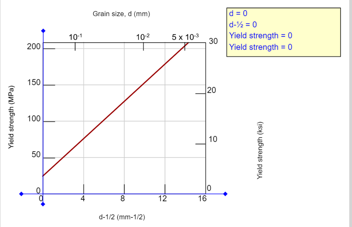 Yield strength (MPa)
200
150
100
50
880
10-1
Grain size, d (mm)
10-²
d-1/2 (mm-1/2)
12
5 x 10-3
30
16
20
10
10
d=0
d-¹ = 0
Yield strength = 0
Yield strength = 0
Yield strength (ksi)
