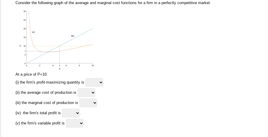 Consider the following graph of the average and marginal cost functions for a firm in a perfectly competitive market.
25
20
15
P 10
7
5
0
AC
4
5
q
6
MC
8
At a price of P=10:
(i) the firm's profit-maximizing quantity is
(ii) the average cost of production is
(iii) the marginal cost of production is
(iv) the firm's total profit is
(v) the firm's variable profit is
10