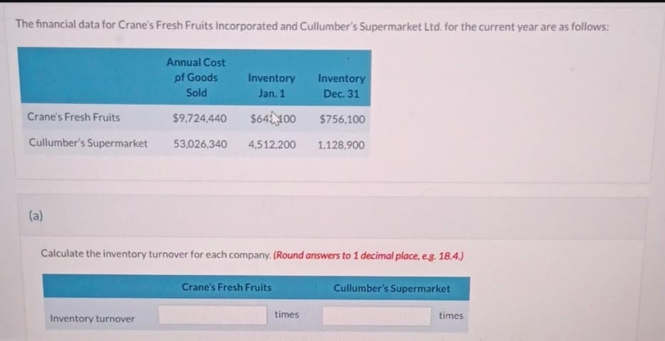 The financial data for Crane's Fresh Fruits Incorporated and Cullumber's Supermarket Ltd. for the current year are as follows:
Crane's Fresh Fruits
Cullumber's Supermarket
(a)
Annual Cost
of Goods
Sold
$9,724,440
Inventory turnover
53,026,340
Inventory
Jan. 1
$64 100
4,512,200
Crane's Fresh Fruits
Inventory
Dec. 31
Calculate the inventory turnover for each company. (Round answers to 1 decimal place, e.g. 18.4.)
times
$756,100
1,128,900
Cullumber's Supermarket
times