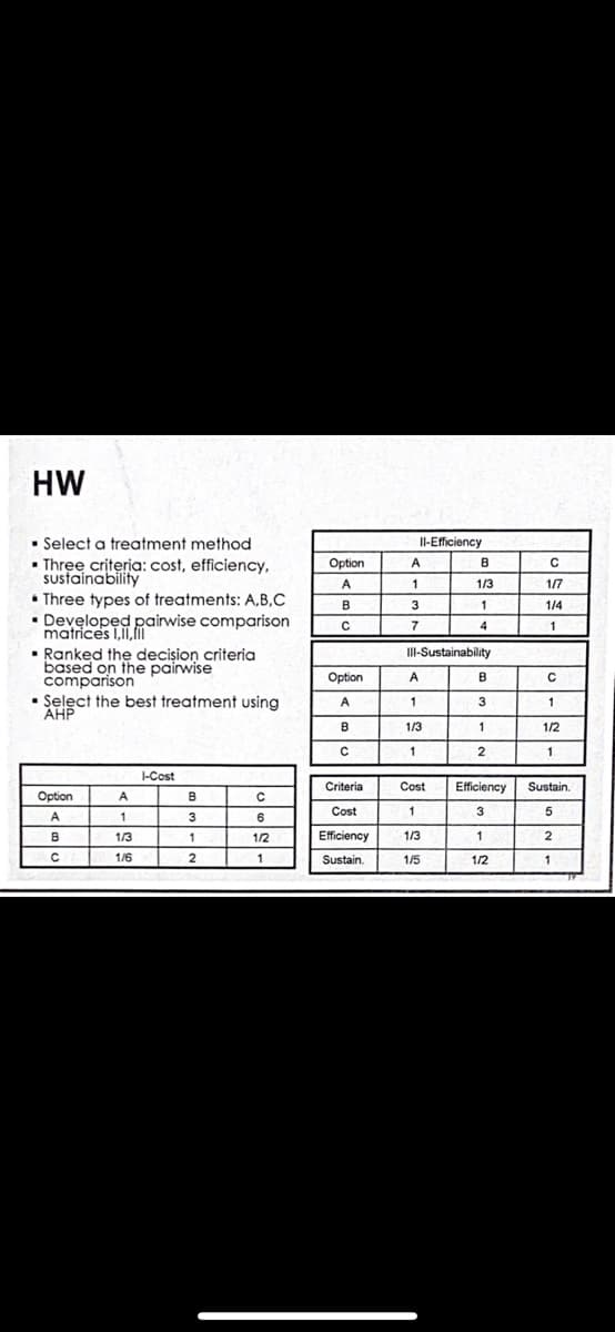 HW
• Select a treatment method
Il-Efficiency
Three criteria: cost, efficiency,
sustainability
Option
A
A
1
1/3
1/7
• Three types of treatments: A,B,C
B
3
1/4
• Developed pairwise comparison
matrices I,II,fi
7
4
1
• Ranked the decişion criteria
based on the pairwise
comparison
• Şelect the best treatment using
АНР
I-Sustainability
Option
A
B
A
1
3
1
B
1/3
1
1/2
1
1-Cost
Criteria
Cost
Efficiency
Sustain.
Option
A
B
Cost
1
3
5
A
1.
6
в
1/3
1
1/2
Efficiency
1/3
2
1/6
2
1
Sustain.
1/5
1/2
1
