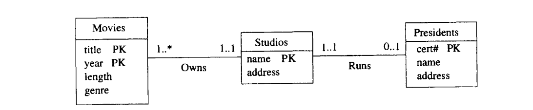 Movies
title PK
year PK
length
genre
1..*
Owns
1..1
Studios
name PK
address
1..1
Runs
0..I
Presidents
cert# PK
name
address