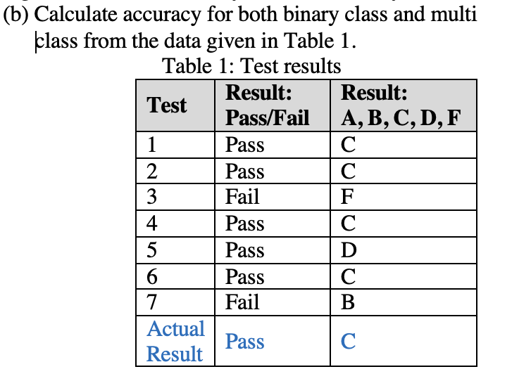 (b) Calculate accuracy for both binary class and multi
class from the data given in Table 1.
Table 1: Test results
Test
1
NI3
2
3
4
5
6
7
Actual
Result
Result:
Pass/Fail
Pass
Pass
Fail
Pass
Pass
Pass
Fail
Pass
Result:
A, B, C, D, F
C
C
F
C
D
C
B
C
