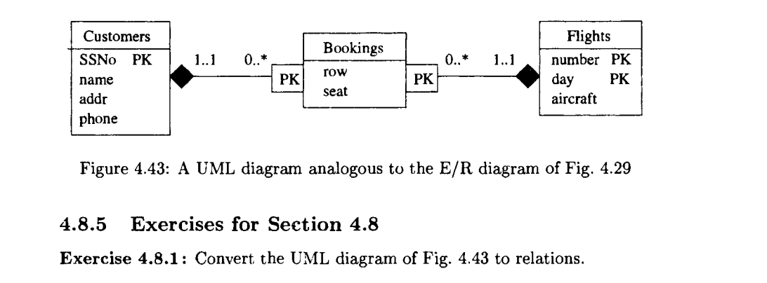 Customers
SSNO PK
name
addr
phone
1..1 0..*
PK
Bookings
row
seat
PK
0..* 1..1
Flights
number PK
day
PK
aircraft
|
Figure 4.43: A UML diagram analogous to the E/R diagram of Fig. 4.29
4.8.5 Exercises for Section 4.8
Exercise 4.8.1: Convert the UML diagram of Fig. 4.43 to relations.