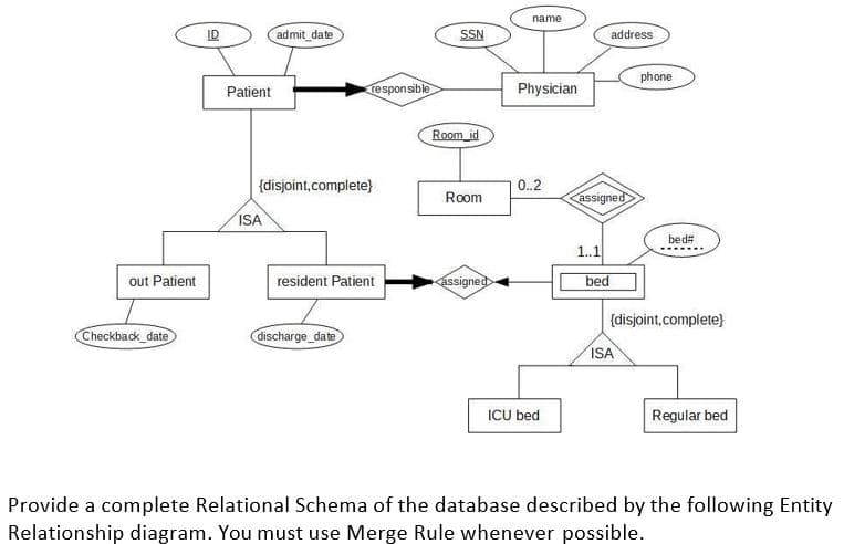 name
ID
admit_date
SSN
address
phone
Patient
responsible
Physician
Room id
{disjoint,complete)
0..2
Room
assigned
ISA
bed#
1.1
out Patient
resident Patient
assigned
bed
(disjoint,complete}
Checkback_date
discharge_date
ISA
ICU bed
Regular bed
Provide a complete Relational Schema of the database described by the following Entity
Relationship diagram. You must use Merge Rule whenever possible.
