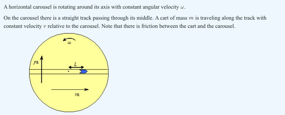 A horizontal carousel is rotating around its axis with constant angular velocity w.
On the carousel there is a straight track passing through its middle. A cart of mass m is traveling along the track with
constant velocity v relative to the carousel. Note that there is friction between the cart and the carousel.
FR
XR