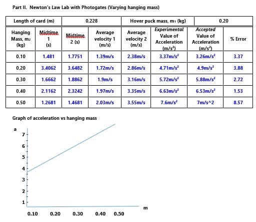 Part II. Newton's Law Lab with Photogates (Varying hanging mass)
Length of card (m)
0.228
Hover puck mass, mi (kg)
0.20
Experimental
Acсеpted
Hanging
Midtime.
Average
Midtime.
2 (s)
Average
velocity 2
(m/s)
Value of
Value of
velocity 1
(m/s)
Mass, m2
1
% Error
Acceleration
Acceleration
(kg)
(s)
(m/s)
(m/s)
0.10
1.481
1.7751
1.39m/s
2.38m/s
3.37m/s
3.26m/s
3.37
0.20
3.4062
3.6482
1.72m/s
2.86m/s
4.71m/s
4.9m/s
3.88
0.30
1.6662
1.8862
1.9m/s
3.16m/s
5.72m/s
5.88m/s
2.72
0.40
2.1162
2.3242
1.97m/s
3.35m/s
6.63m/s
6.53m/s
1.53
0.50
1.2681
1.4681
2.03m/s
3.55m/s
7.6m/s
7m/s^2
8.57
Graph of acceleration vs hanging mass
a
7
6
2
1
m
0.10
0.20
0.30
0.40
0.50
